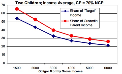 paying parent’s income is 70% of the combined incomes 